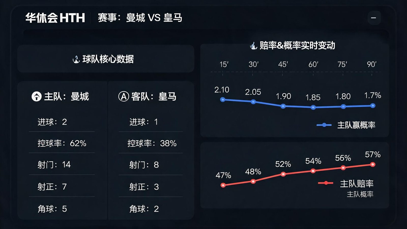 华体会HTH平台数据看板界面，左侧显示主客队关键数据，右侧以时间轴展示赔率与概率的实时变动